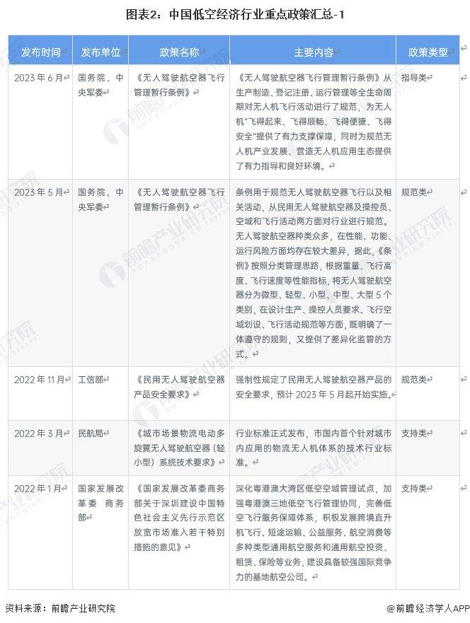 重磅！2023年中国及31省市低空经济行业政策汇总及解读（全）国家支持低空经济行业发展