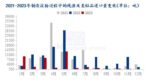 Mysteel解读：2023年11月份制造淀粉过程中的残渣及类似品进出口海关数据解读