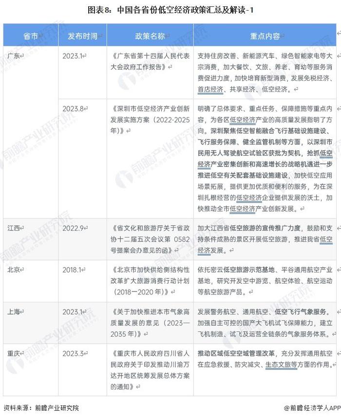 重磅！2023年中国及31省市低空经济行业政策汇总及解读（全）国家支持低空经济行业发展