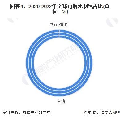 2024年全球可再生能源制氢行业发展现状分析 可再生能源制氢市场占比小【组图】