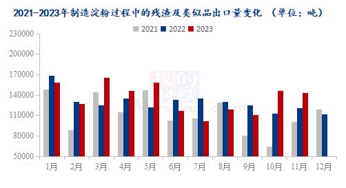 Mysteel解读：2023年11月份制造淀粉过程中的残渣及类似品进出口海关数据解读