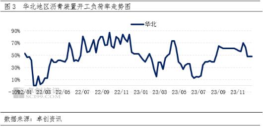 华北市场供应减少 12月份沥青现货价格跌幅收窄