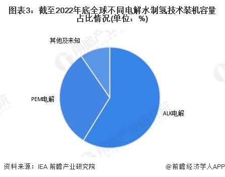 2024年全球可再生能源制氢行业发展现状分析 可再生能源制氢市场占比小【组图】