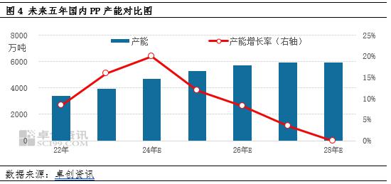 产能利用率跌破历史低点仍难缓解供应压力 聚丙烯行业或将迎来一轮落后产能淘汰