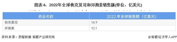 2024年全球免疫抑制剂行业市场现状分析 生物制剂竞争力较强【组图】