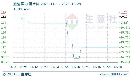 生意社：12月国内盐酸价格震荡下跌10%