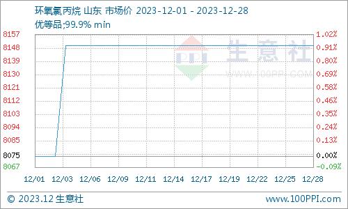 生意社：12月环氧氯丙烷市场大稳小动