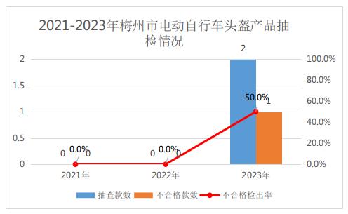 【广东】梅州市市场监督管理局关于2023年水泥等14种产品质量监督抽查情况的通告