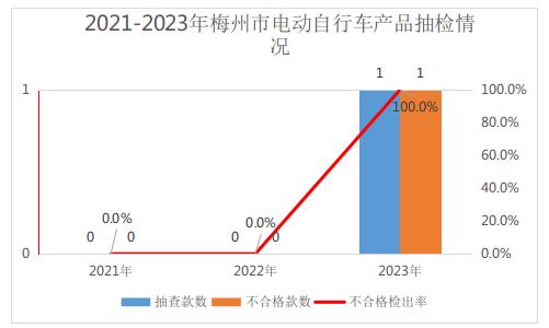 【广东】梅州市市场监督管理局关于2023年水泥等14种产品质量监督抽查情况的通告