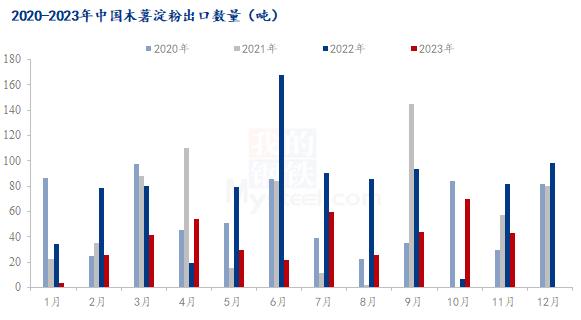 Mysteel解读：2023年1-11月份木薯淀粉进出口数据分析