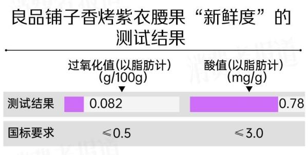 新鲜度远超国标！权威第三方检测机构实测良品铺子香烤紫衣腰果