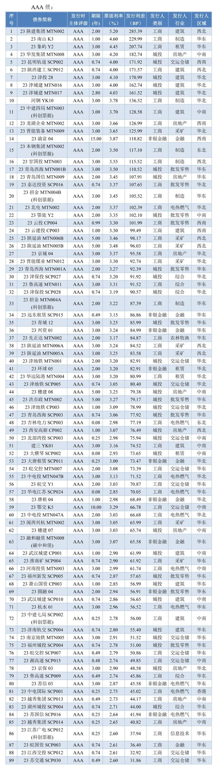 【债市周报】债券发行规模受同业存单收缩影响有所下滑——债券市场周报（2023/12/16-12/22）