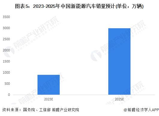 电动汽车百人会：2024年新能源汽车行业没有喘息机会，产销规模有望达1300万辆【附新能源汽车行业发展趋势分析】