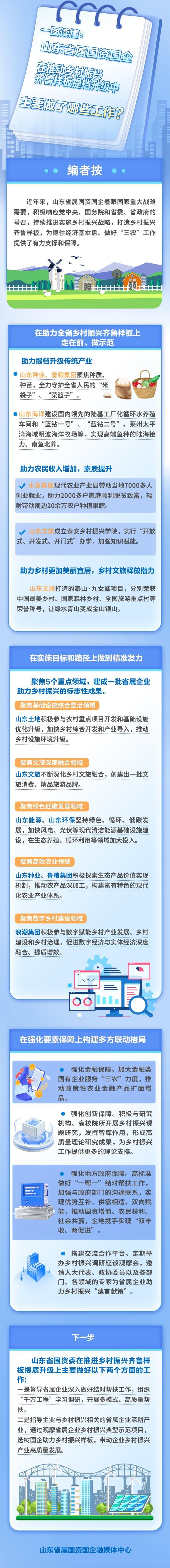 山东省属国资国企在推动乡村振兴齐鲁样板提档升级中主要做了哪些工作？