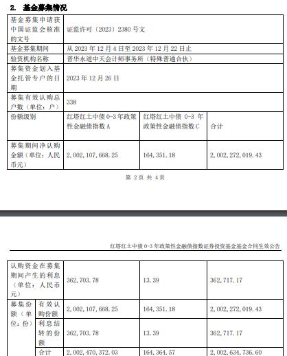 红塔红土中债0-3年政策性金融债指数成立 规模20亿元