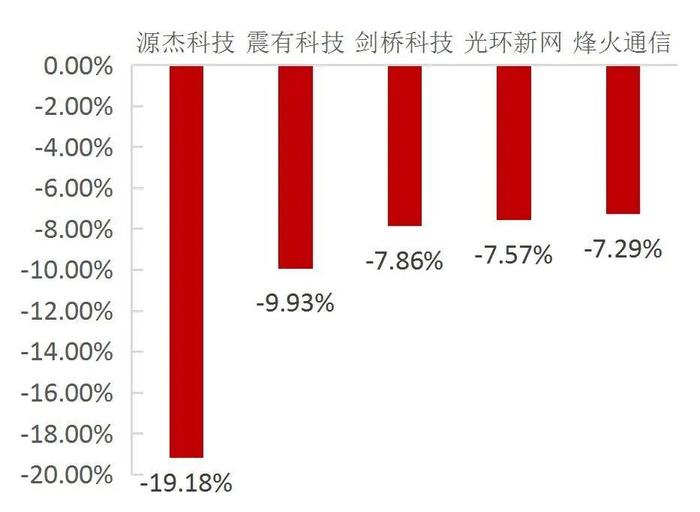 【山证通信】周跟踪（20231218-20231224）：光模块出口环比继续向好，基站产量环比回暖