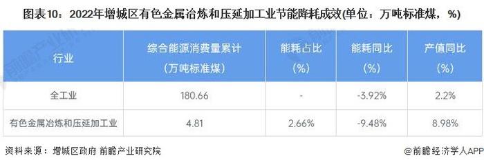 聚焦中国产业：2023年增城区特色产业之有色金属加工产业全景分析(附产业空间布局、发展现状及目标、竞争力分析)