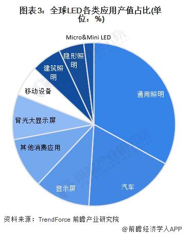 2023年全球LED行业发展现状分析：行业参与者众多 各区域布局特征迥异【组图】