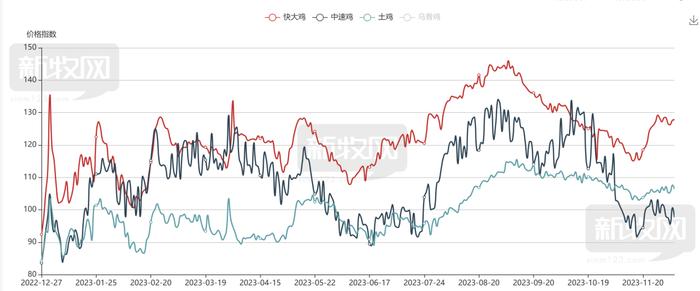 今年黄羽鸡“难挣钱” 上市公司继续扩产 业内一致看好2024年鸡价上涨？|年终盘点