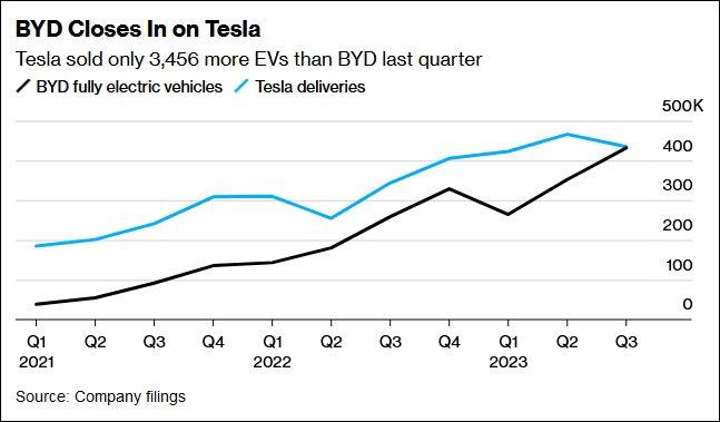 2021体育赛事买球第一季度-2023体育赛事买球第三季度，比亚迪与特斯拉销量对比 图片来源：彭博社