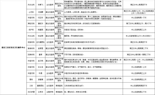 2024年1月嘉定区各医院区级专家定期开诊信息