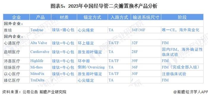 2023年中国心脏瓣膜行业市场需求分析 TAVR手术例数年复合增长率高于全球同期平均水平【组图】