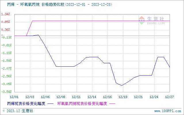 生意社：12月环氧氯丙烷市场大稳小动