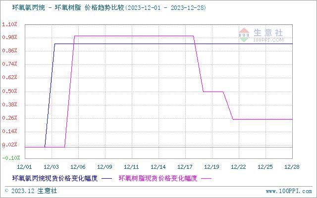 生意社：12月环氧氯丙烷市场大稳小动