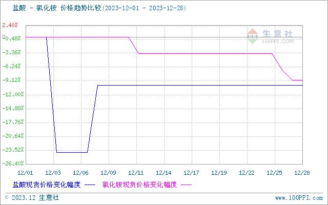 生意社：12月国内盐酸价格震荡下跌10%