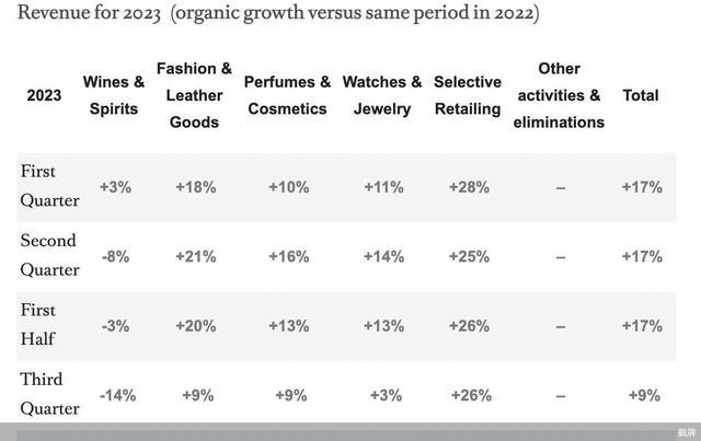 2023年度盘点｜奢侈品行业十大事件：品牌分化、抱团取暖 行业加速洗牌