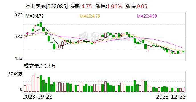 万丰奥威：低空领域开放将是比较有实质性政策，制约通航产业发展的瓶颈会进一步突破