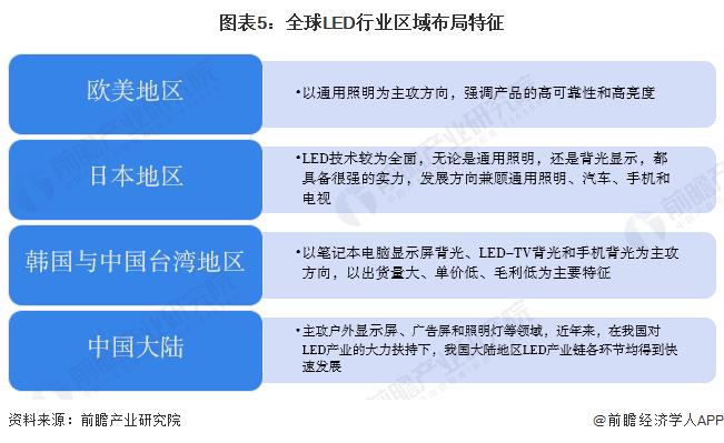 2023年全球LED行业发展现状分析：行业参与者众多 各区域布局特征迥异【组图】