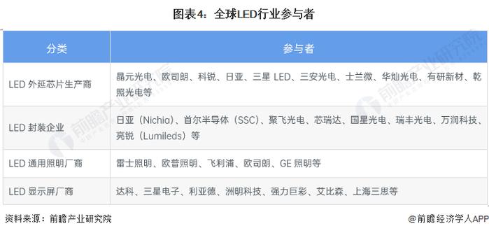 2023年全球LED行业发展现状分析：行业参与者众多 各区域布局特征迥异【组图】