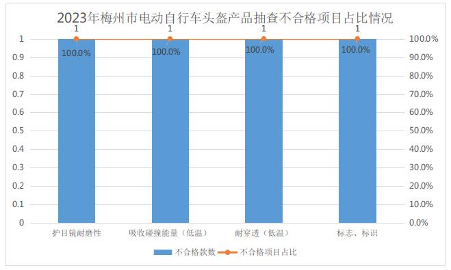 【广东】梅州市市场监督管理局关于2023年水泥等14种产品质量监督抽查情况的通告