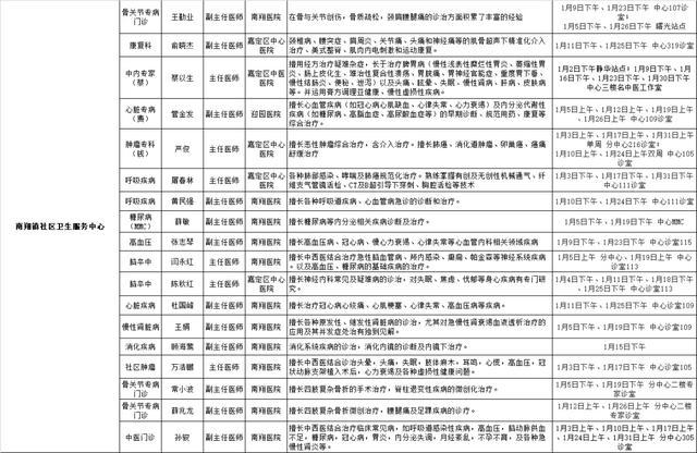 2024年1月嘉定区各医院区级专家定期开诊信息