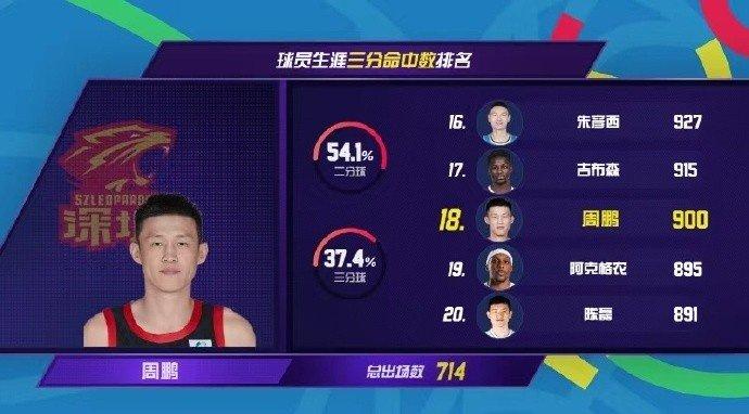 周鹏CBA三分球命中数达到900记 排名历史第18位！