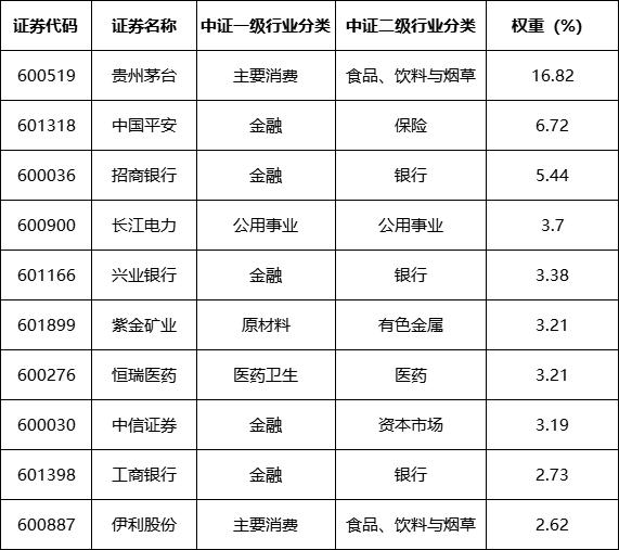 资管之声丨聚焦大盘蓝筹，上证50指数跟踪规模大幅增长