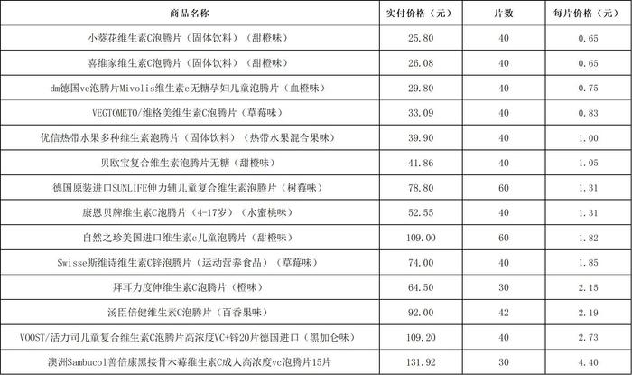 上海市消保委测评14款泡腾片：贝欧宝每片仅含维生素C6.88mg 不如直接吃橙子