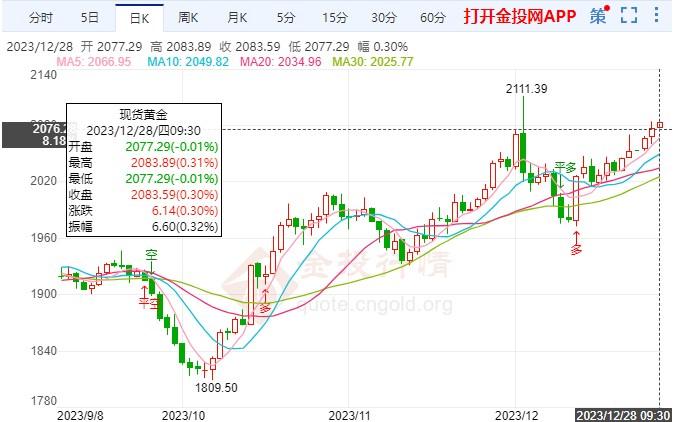 鸽派信号越来越明确 黄金价格涨势难止