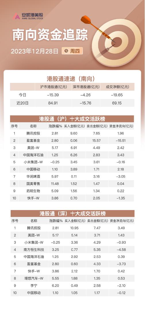 南向资金12月28日净流出约20亿：大幅买入腾讯及美团 抛售盈富基金和华润啤酒