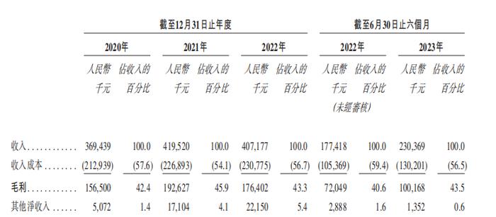 又一家辅助生殖机构港股IPO！深圳国资委间接持股 低渗透率致使收入单一