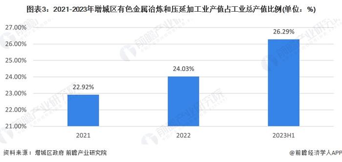聚焦中国产业：2023年增城区特色产业之有色金属加工产业全景分析(附产业空间布局、发展现状及目标、竞争力分析)