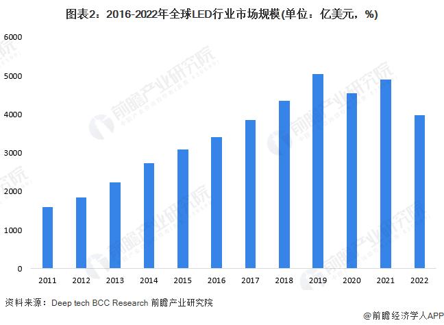 2023年全球LED行业发展现状分析：行业参与者众多 各区域布局特征迥异【组图】