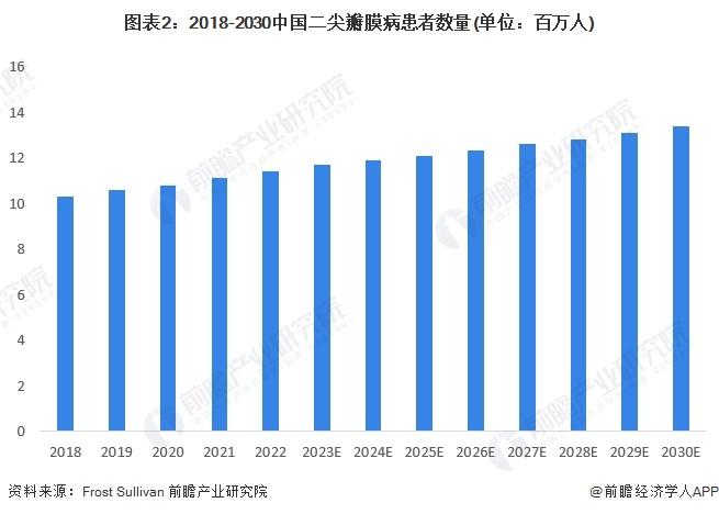 2023年中国心脏瓣膜行业市场需求分析 TAVR手术例数年复合增长率高于全球同期平均水平【组图】