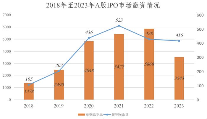 2023年全球IPO市场：沪深两市蝉联全球前两大IPO交易所，港股融资额不及2003年