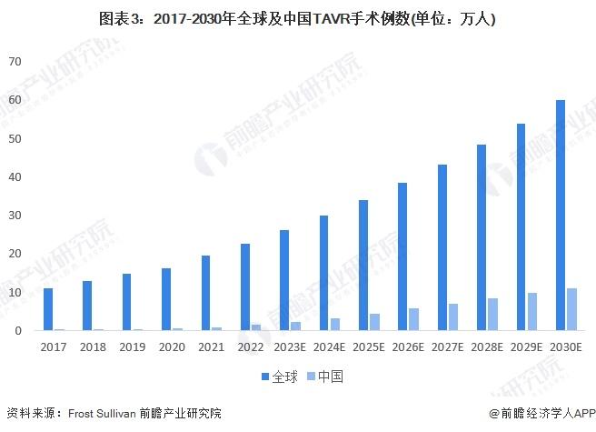 2023年中国心脏瓣膜行业市场需求分析 TAVR手术例数年复合增长率高于全球同期平均水平【组图】