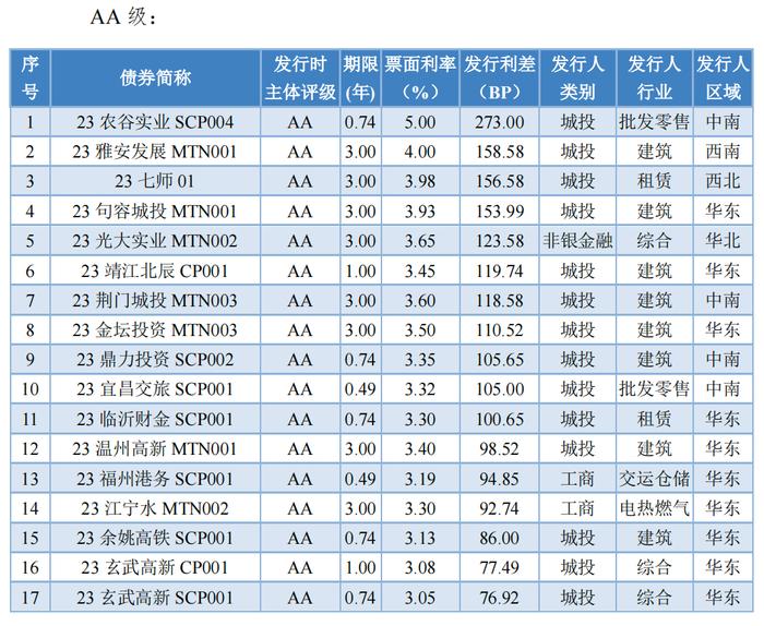 【债市周报】债券发行规模受同业存单收缩影响有所下滑——债券市场周报（2023/12/16-12/22）