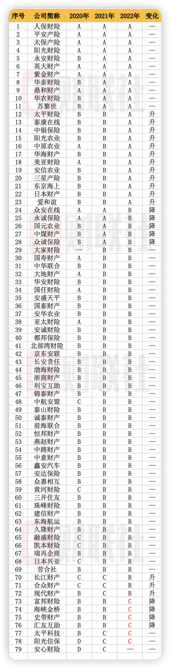 保险公司年度经营评价出炉：太平人寿等7家连续8年拿A 中韩人寿等12家为C 中信保诚、中意人寿等23家降级