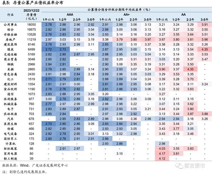 2024年，产业债如何增厚收益