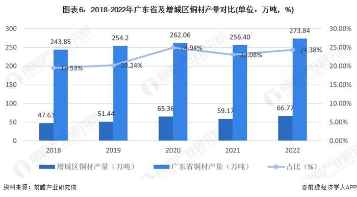 聚焦中国产业：2023年增城区特色产业之有色金属加工产业全景分析(附产业空间布局、发展现状及目标、竞争力分析)